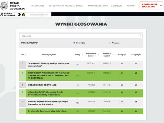 Budżet Obywatelski – są wyniki