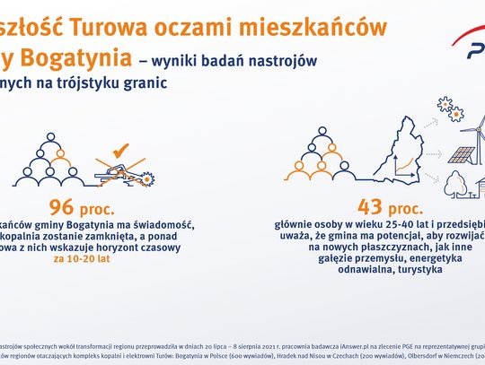 Czesi i Polacy nie chcą sporu o Turów – wynika z badań mieszkańców regionów po obu stronach granicy 