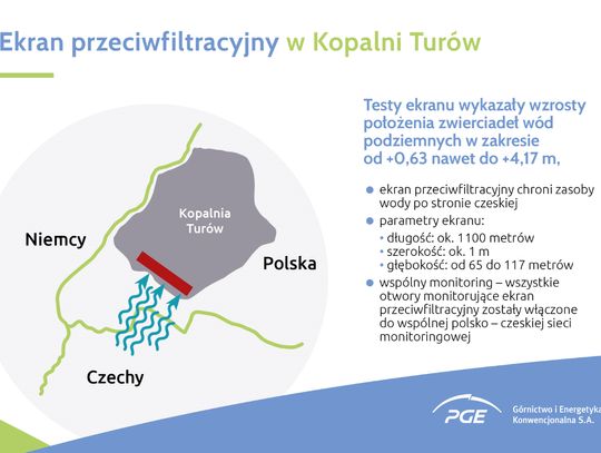 Ekran przeciwfiltracyjny chroni czeskie zasoby wody. Realizacja zapisów Umowy polsko-czeskiej, kończącej spór wokół Kopalni Turów.