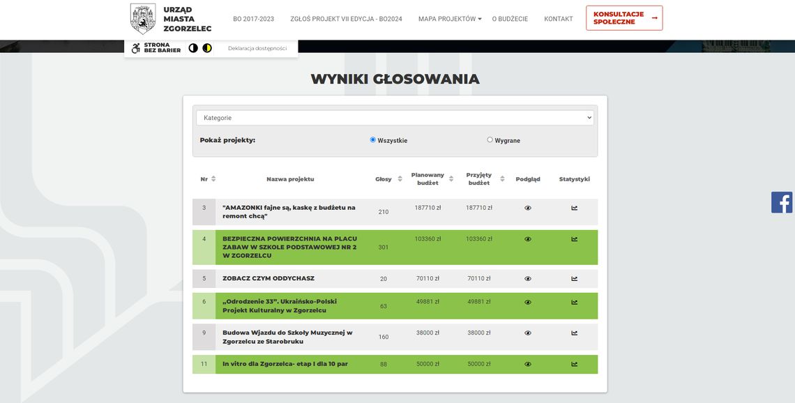 Budżet Obywatelski – są wyniki