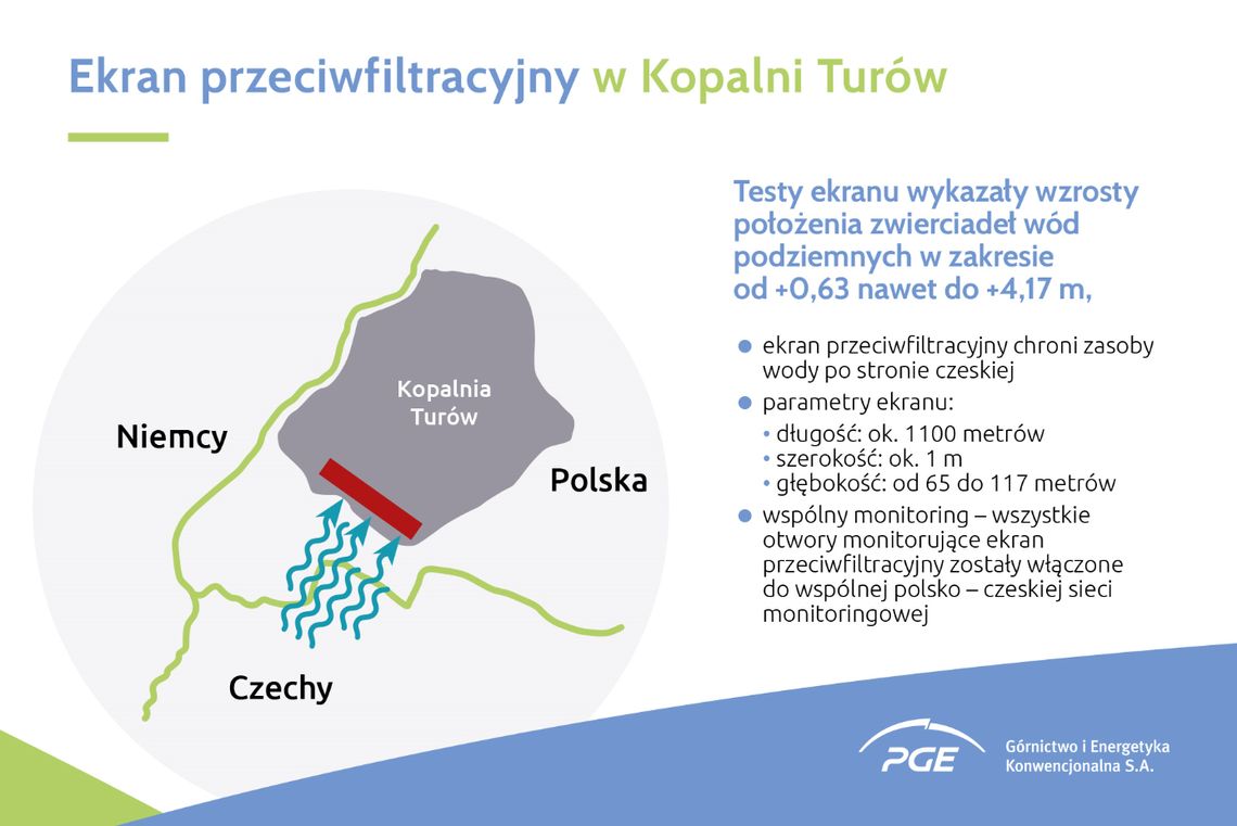 Ekran przeciwfiltracyjny chroni czeskie zasoby wody. Realizacja zapisów Umowy polsko-czeskiej, kończącej spór wokół Kopalni Turów.